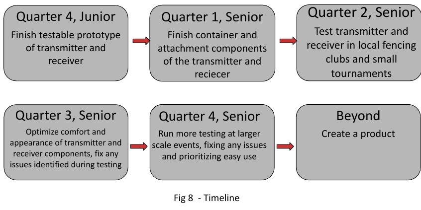Project timeline